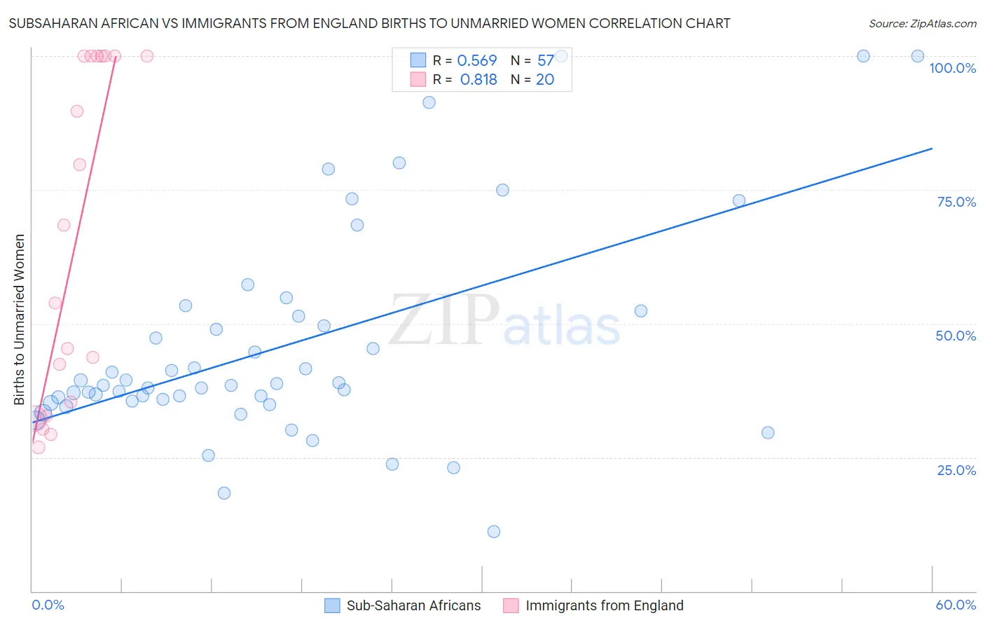 Subsaharan African vs Immigrants from England Births to Unmarried Women