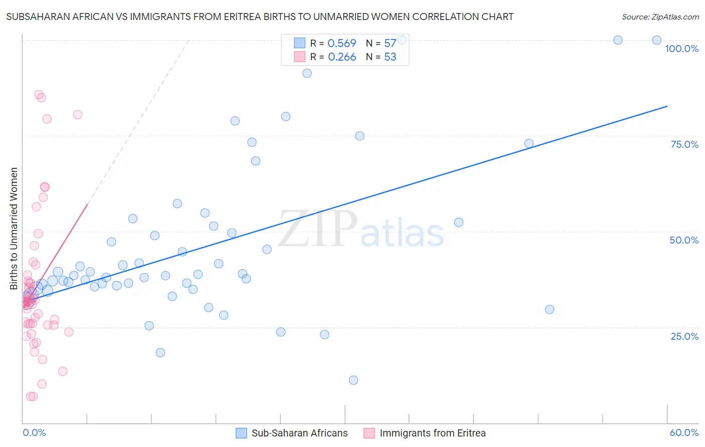 Subsaharan African vs Immigrants from Eritrea Births to Unmarried Women