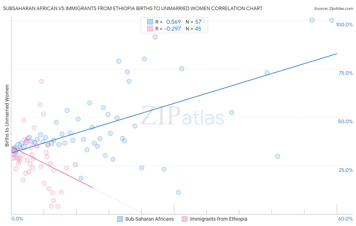 Subsaharan African vs Immigrants from Ethiopia Births to Unmarried Women