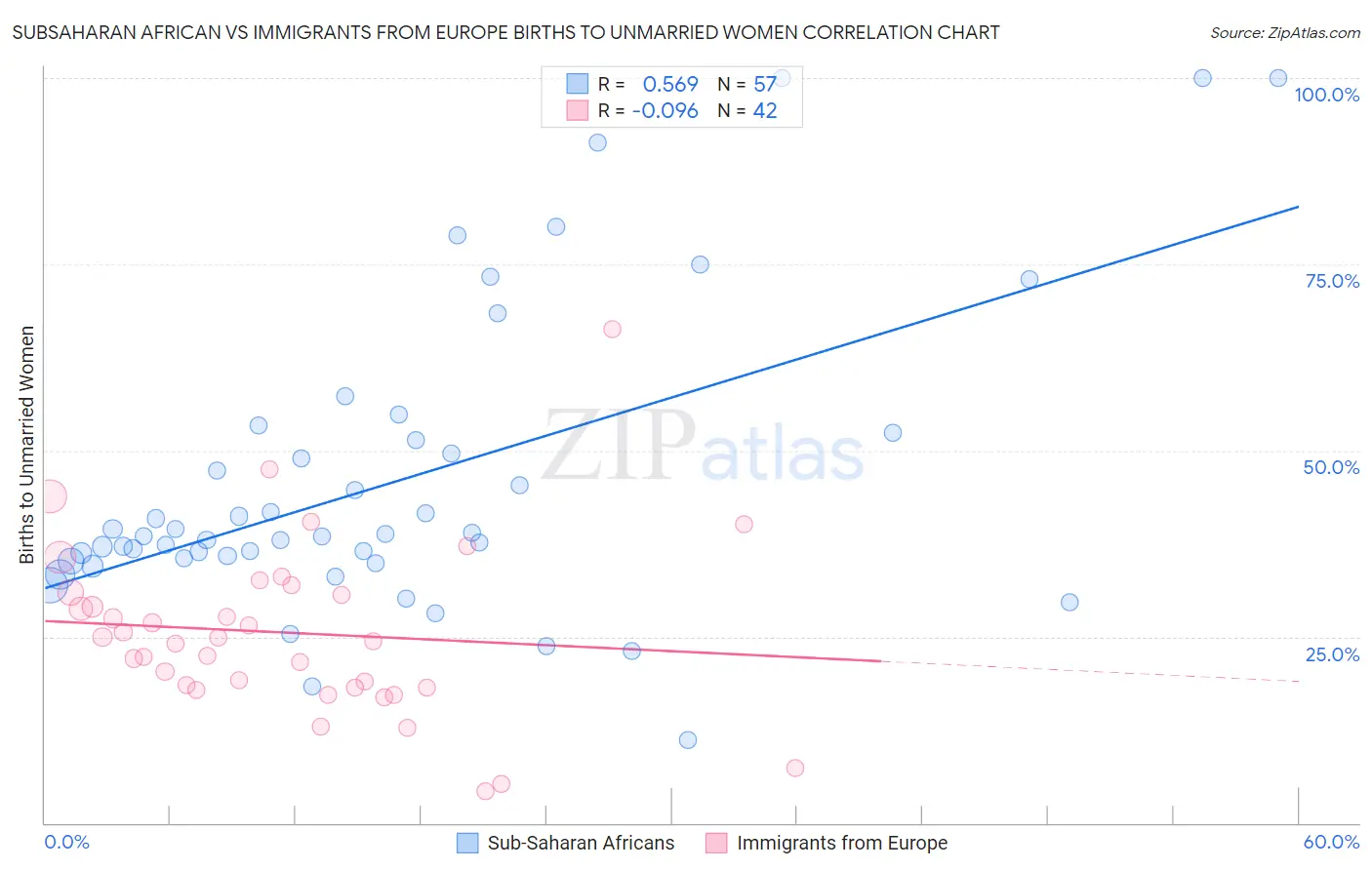 Subsaharan African vs Immigrants from Europe Births to Unmarried Women