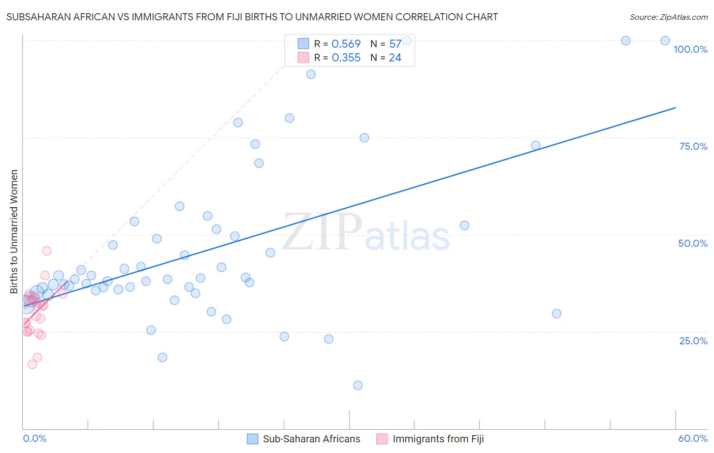 Subsaharan African vs Immigrants from Fiji Births to Unmarried Women