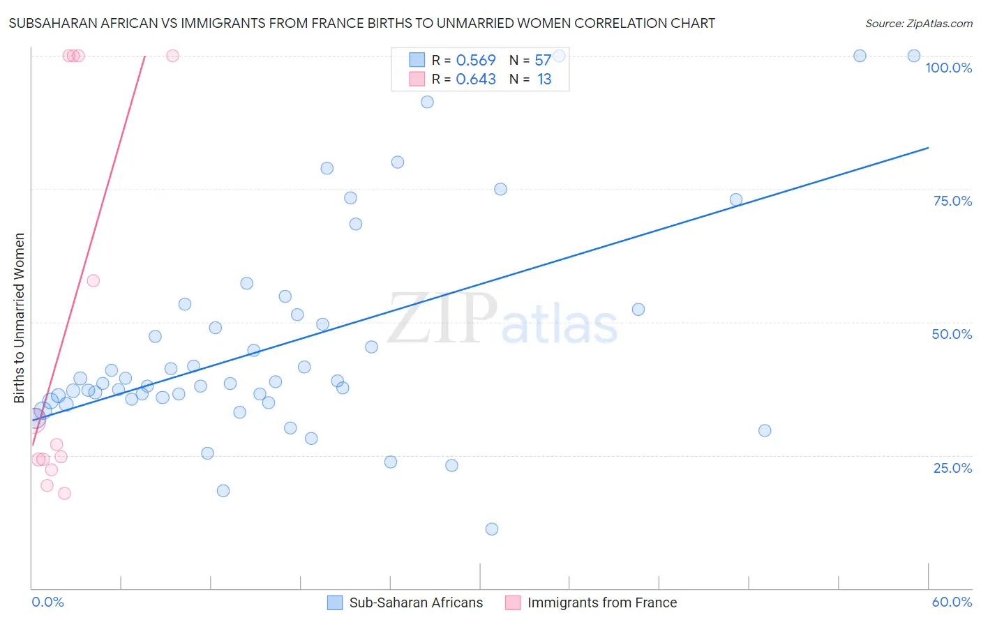 Subsaharan African vs Immigrants from France Births to Unmarried Women