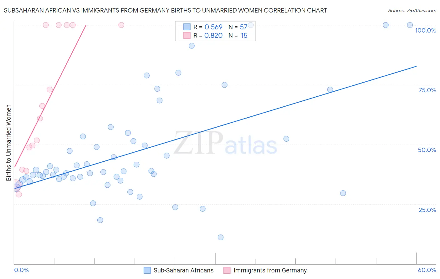 Subsaharan African vs Immigrants from Germany Births to Unmarried Women