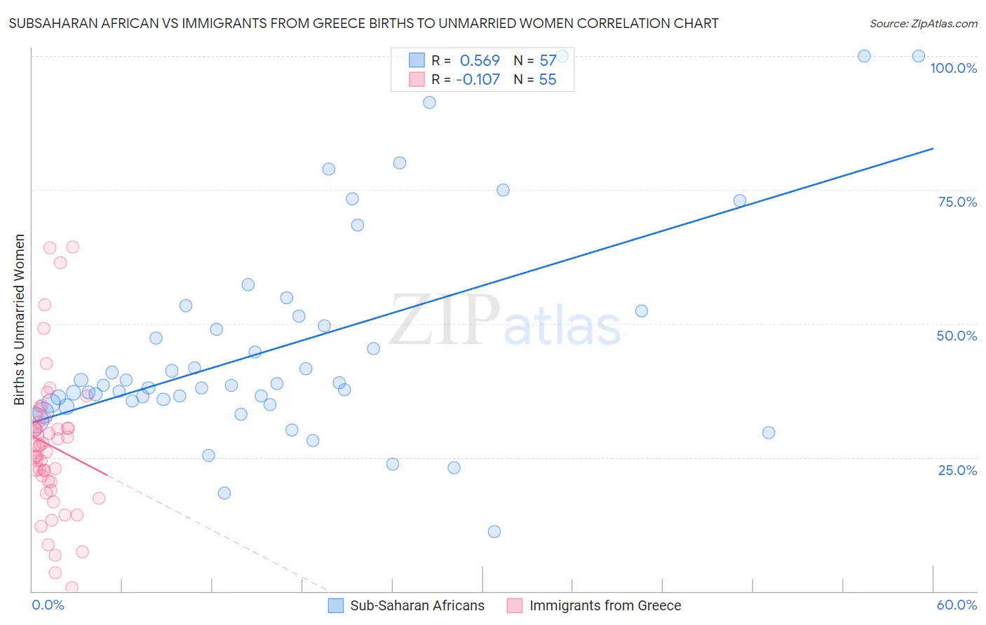 Subsaharan African vs Immigrants from Greece Births to Unmarried Women