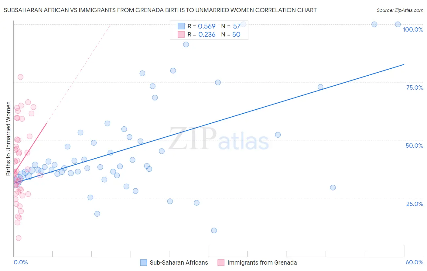 Subsaharan African vs Immigrants from Grenada Births to Unmarried Women