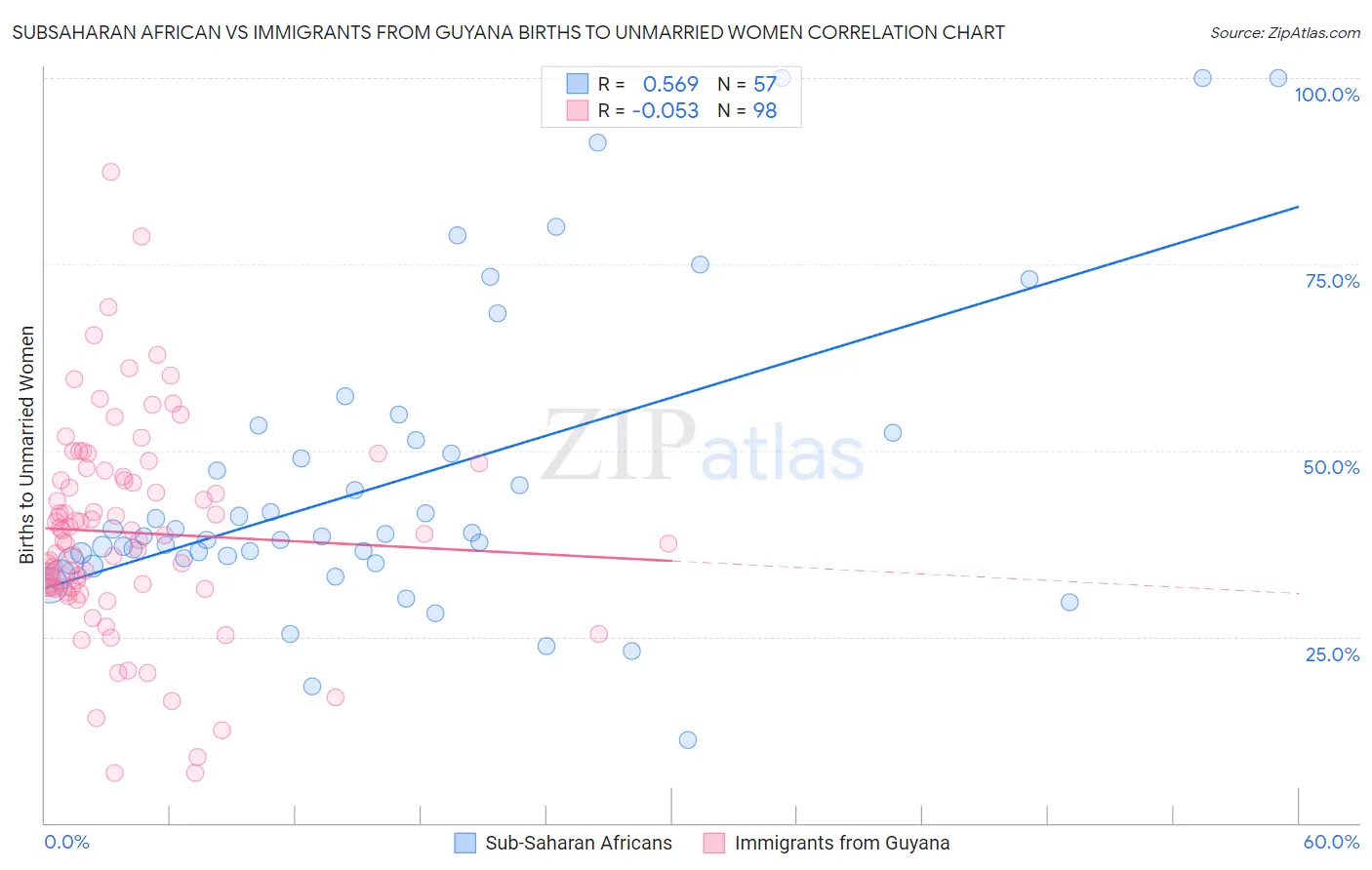 Subsaharan African vs Immigrants from Guyana Births to Unmarried Women