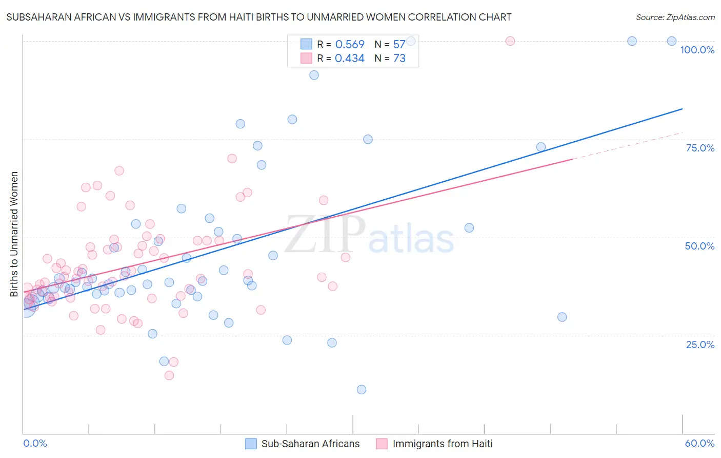 Subsaharan African vs Immigrants from Haiti Births to Unmarried Women
