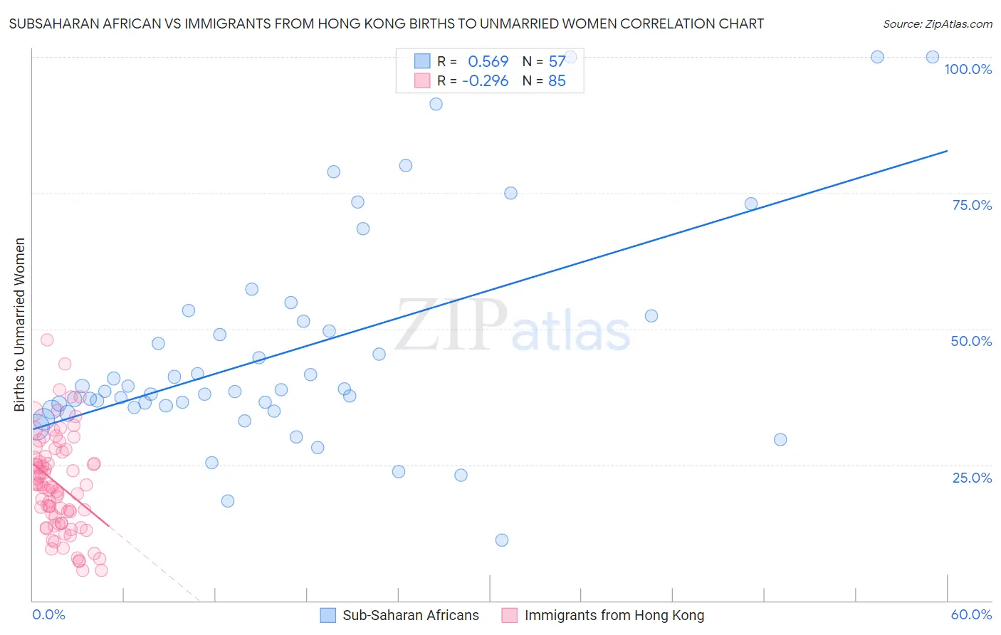 Subsaharan African vs Immigrants from Hong Kong Births to Unmarried Women