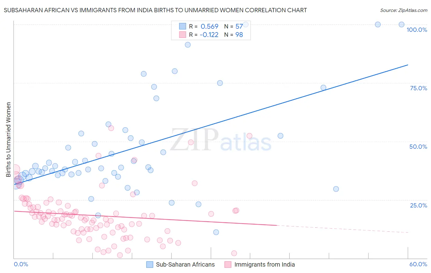 Subsaharan African vs Immigrants from India Births to Unmarried Women
