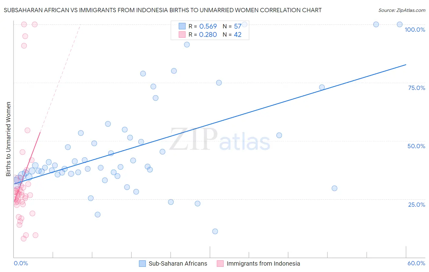 Subsaharan African vs Immigrants from Indonesia Births to Unmarried Women
