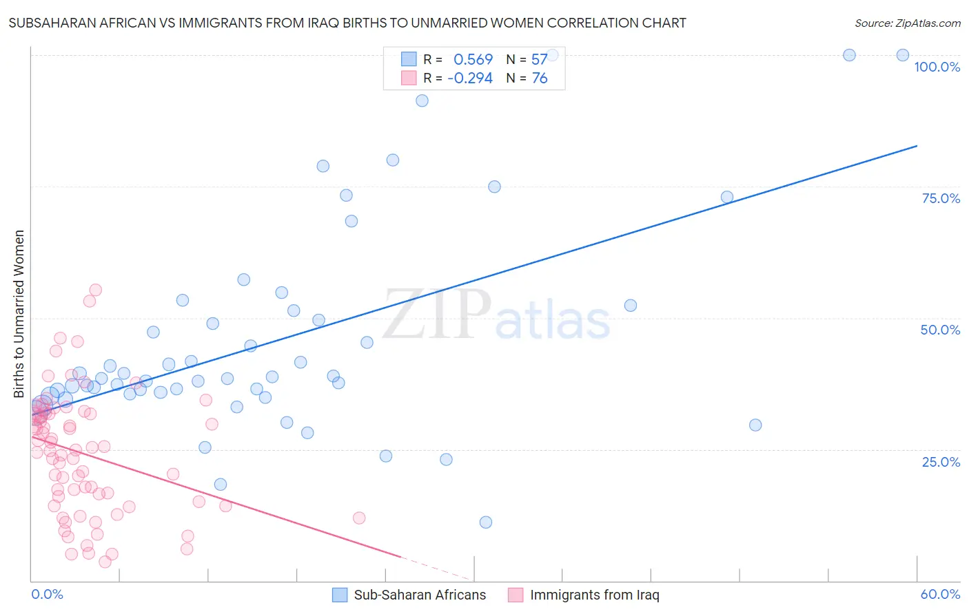 Subsaharan African vs Immigrants from Iraq Births to Unmarried Women