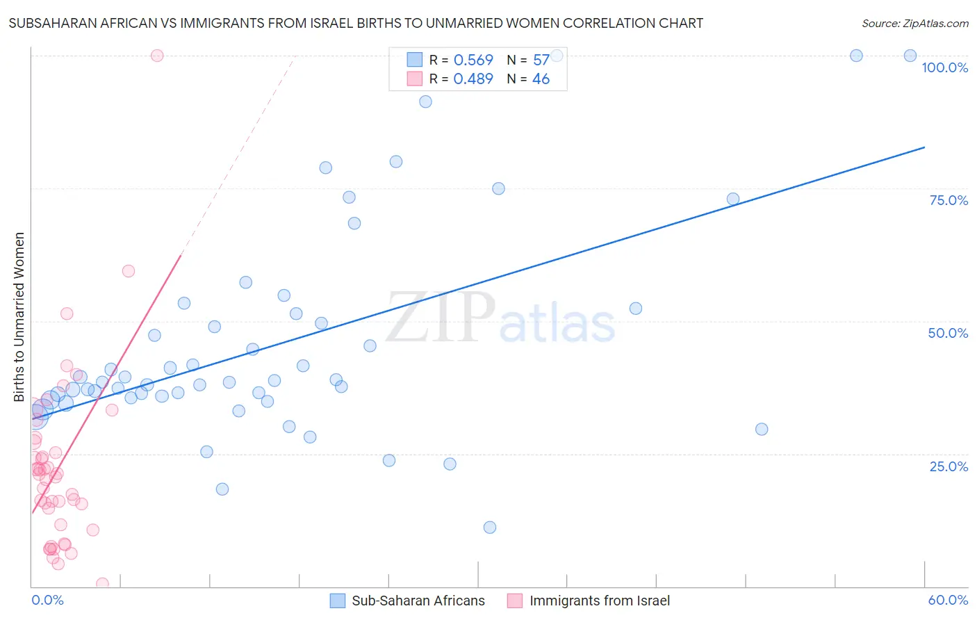 Subsaharan African vs Immigrants from Israel Births to Unmarried Women