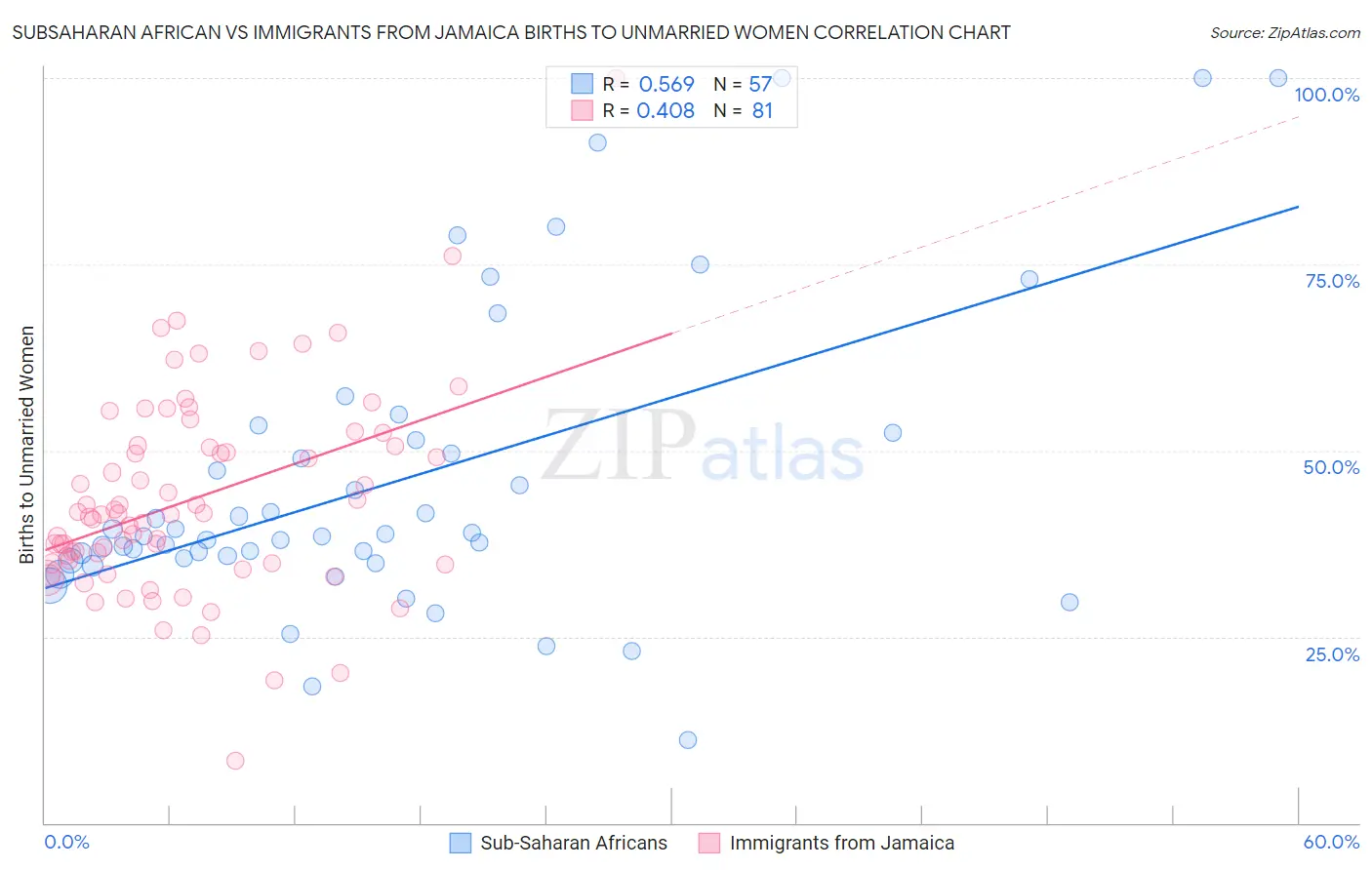 Subsaharan African vs Immigrants from Jamaica Births to Unmarried Women