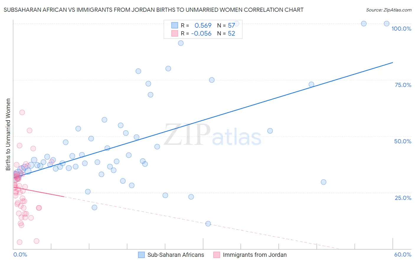 Subsaharan African vs Immigrants from Jordan Births to Unmarried Women