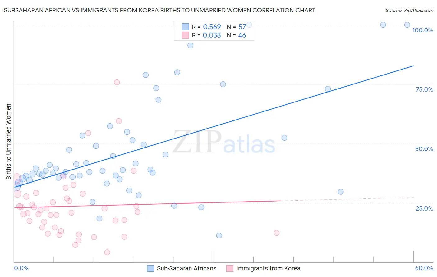 Subsaharan African vs Immigrants from Korea Births to Unmarried Women