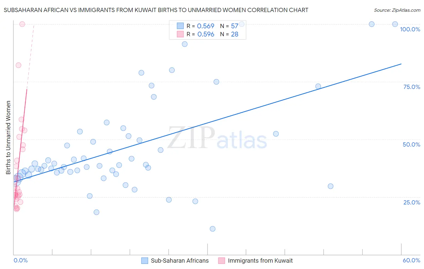 Subsaharan African vs Immigrants from Kuwait Births to Unmarried Women