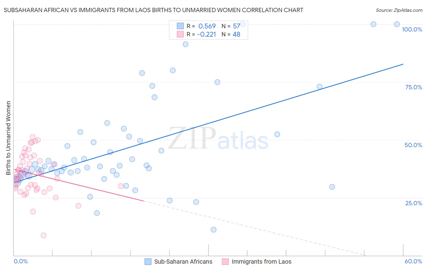 Subsaharan African vs Immigrants from Laos Births to Unmarried Women