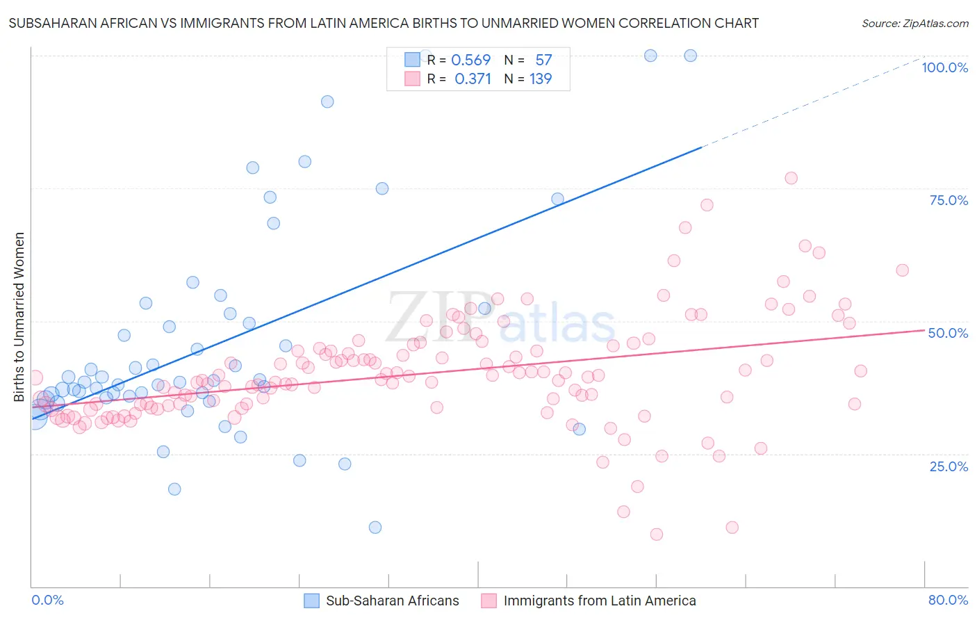 Subsaharan African vs Immigrants from Latin America Births to Unmarried Women