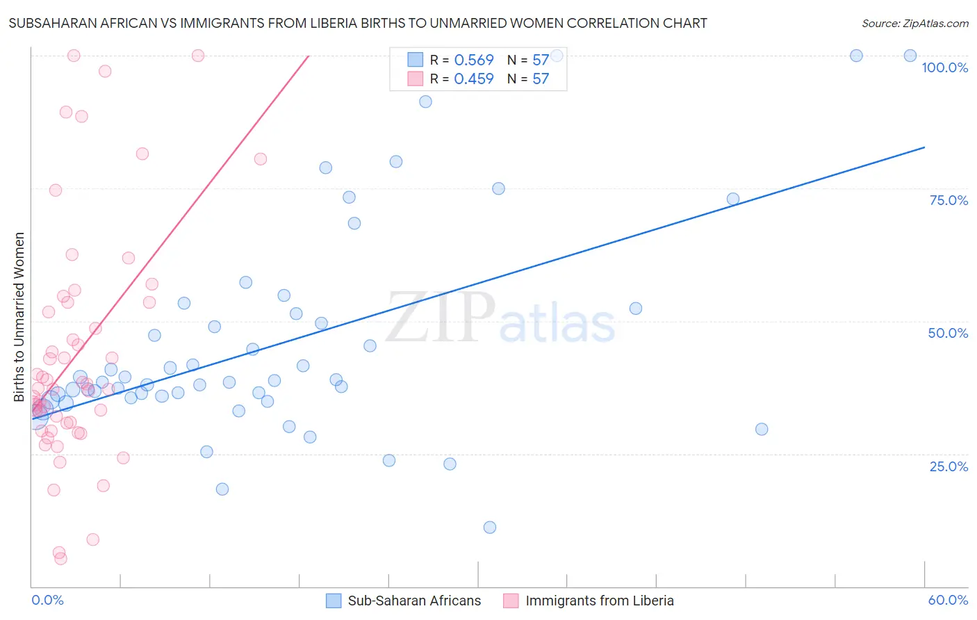 Subsaharan African vs Immigrants from Liberia Births to Unmarried Women