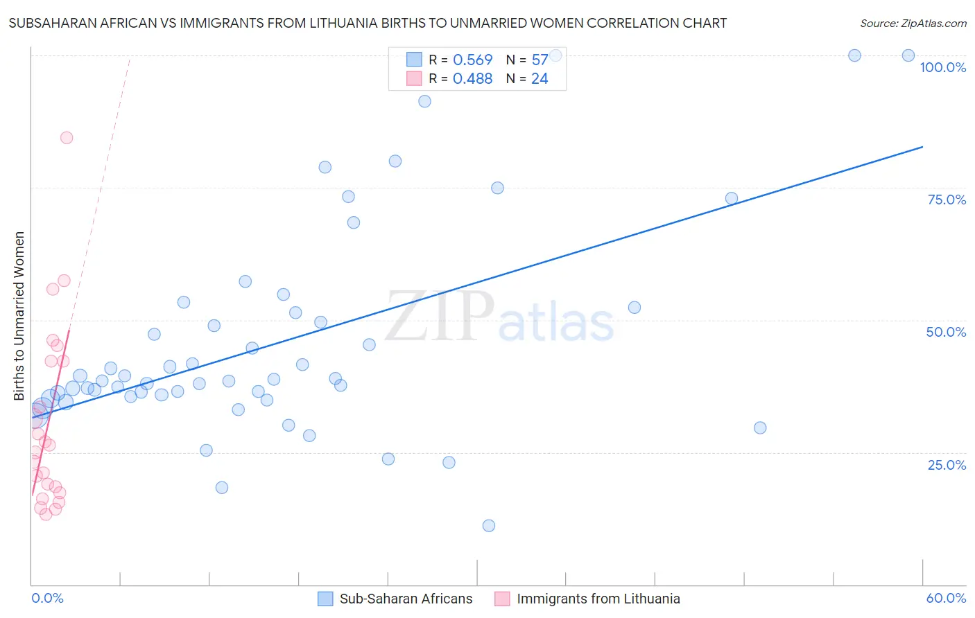 Subsaharan African vs Immigrants from Lithuania Births to Unmarried Women
