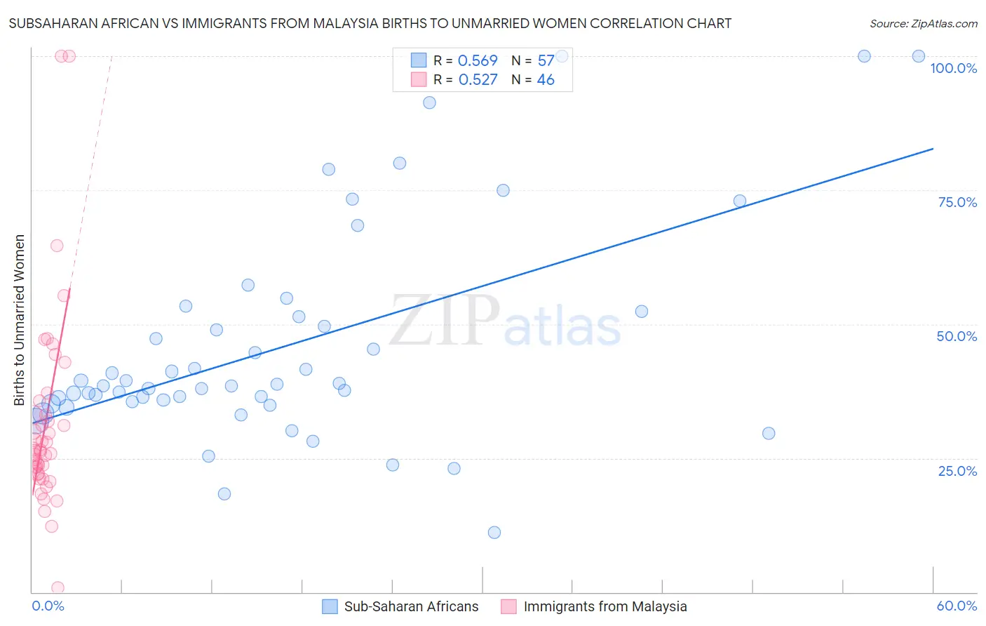 Subsaharan African vs Immigrants from Malaysia Births to Unmarried Women