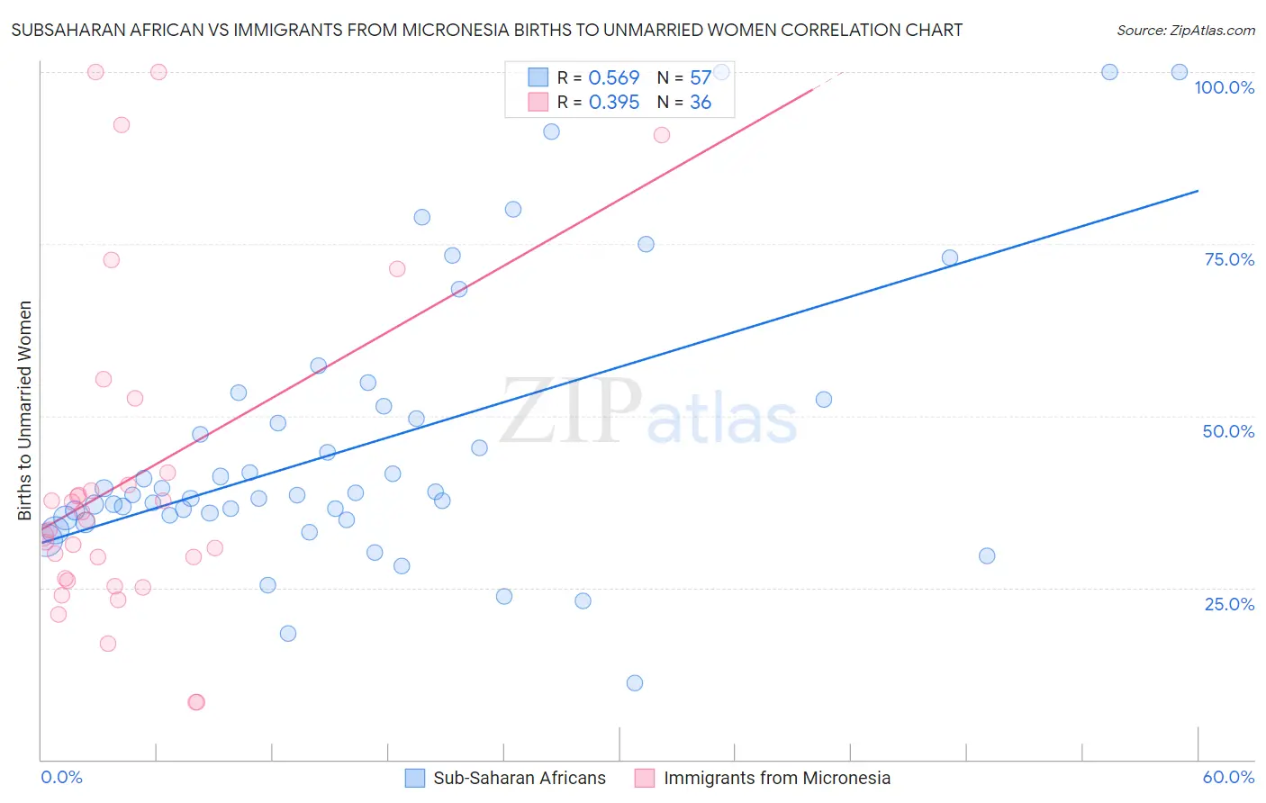 Subsaharan African vs Immigrants from Micronesia Births to Unmarried Women