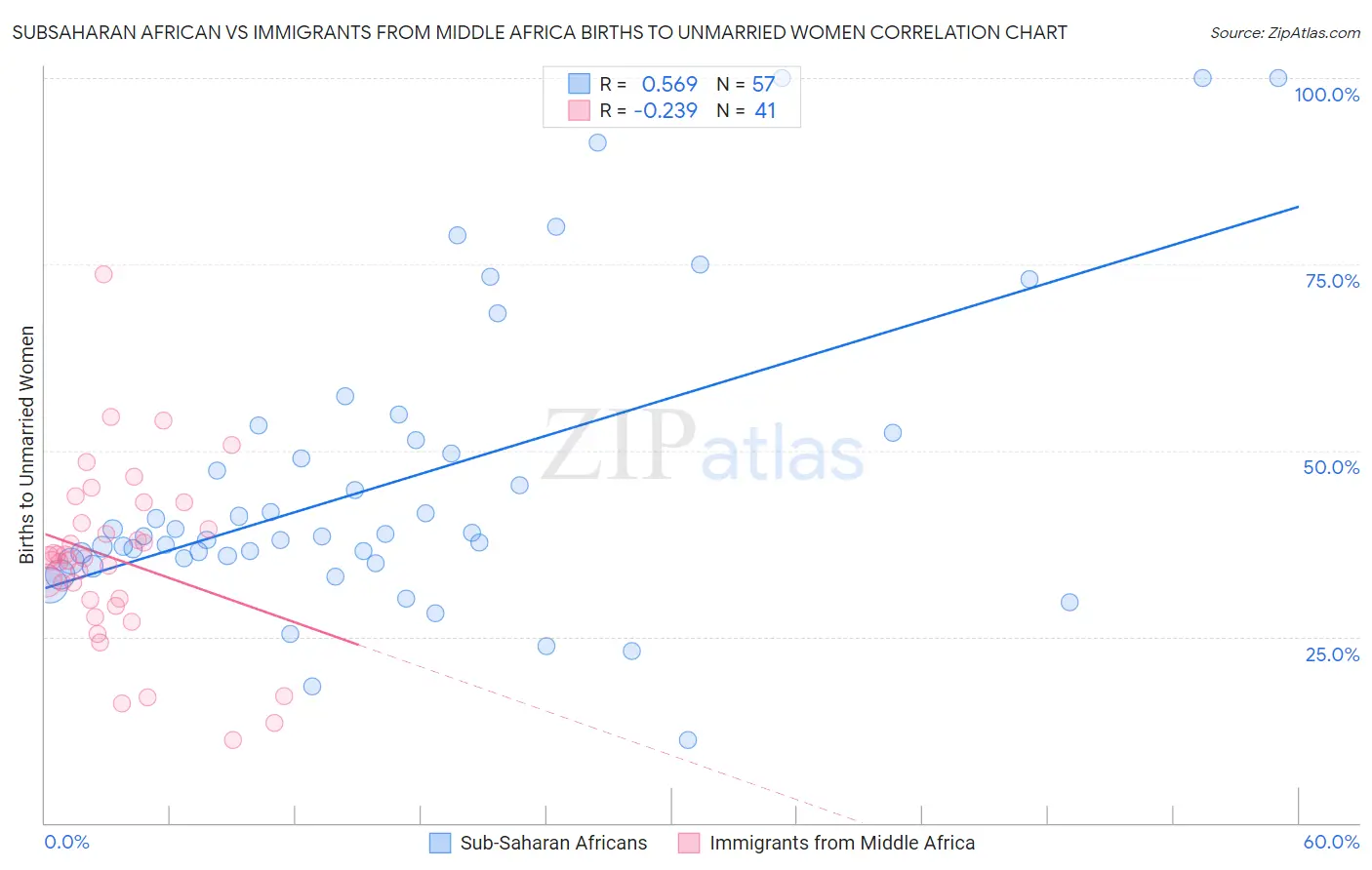 Subsaharan African vs Immigrants from Middle Africa Births to Unmarried Women