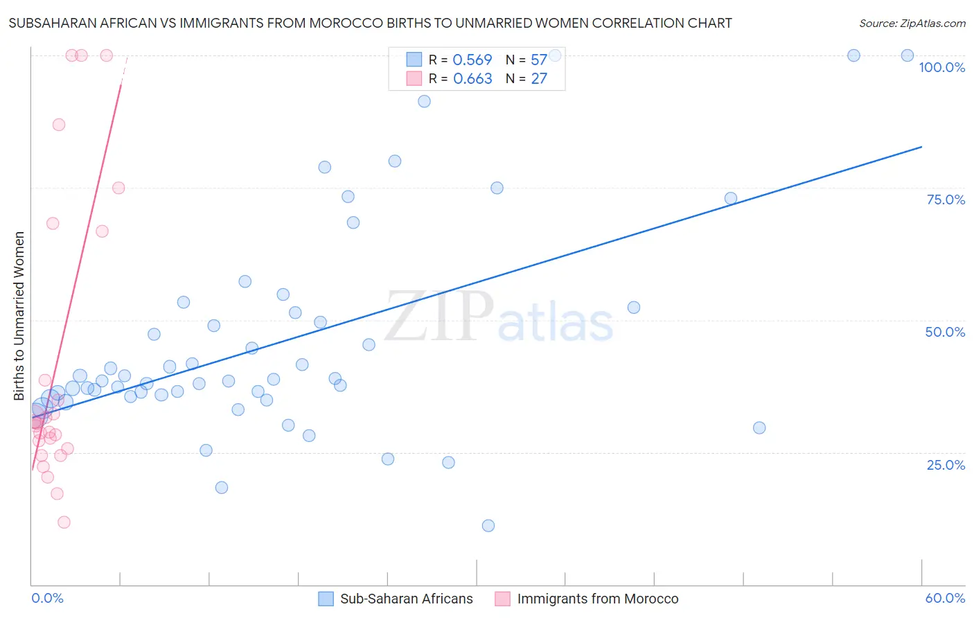 Subsaharan African vs Immigrants from Morocco Births to Unmarried Women
