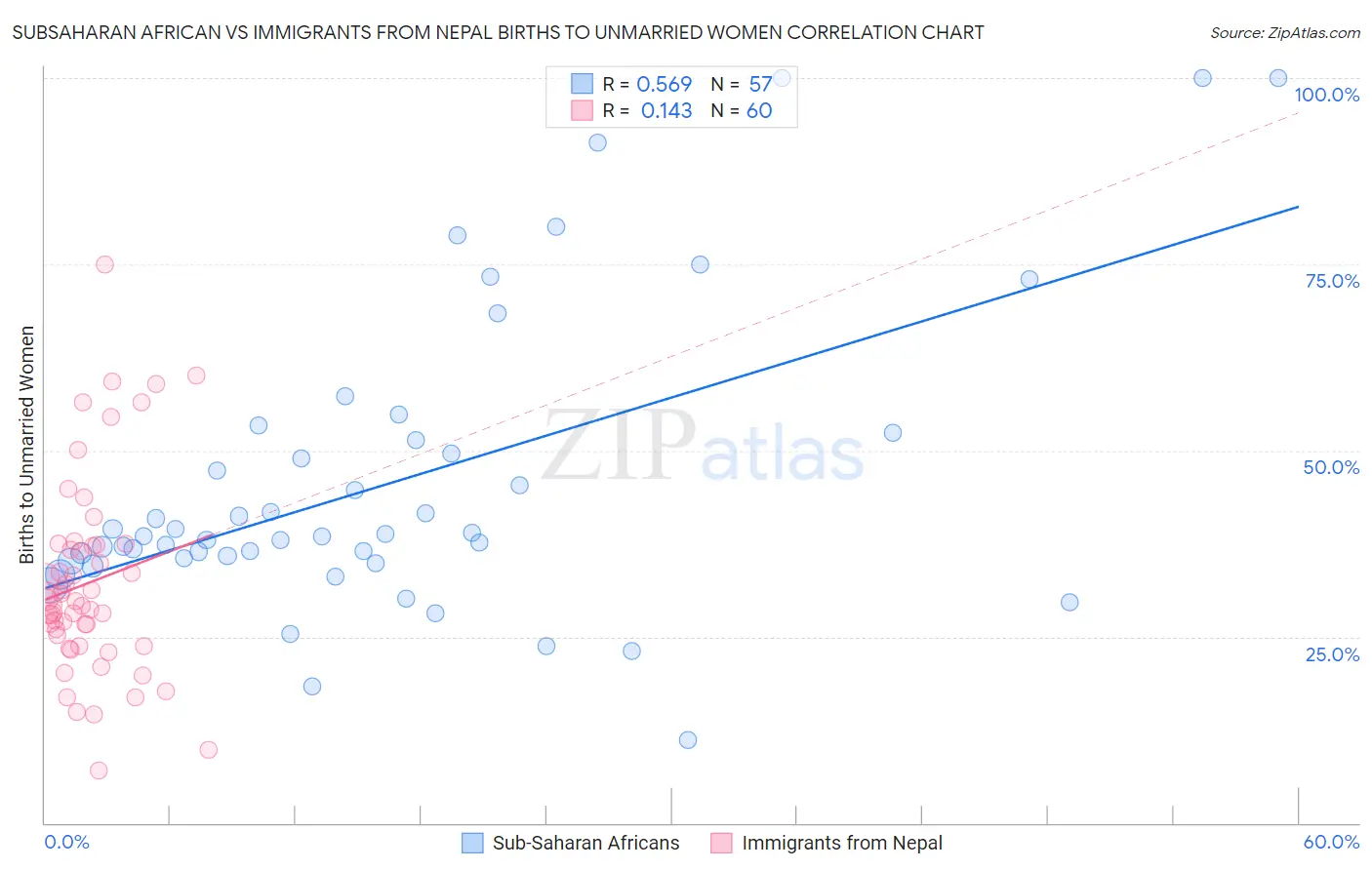 Subsaharan African vs Immigrants from Nepal Births to Unmarried Women