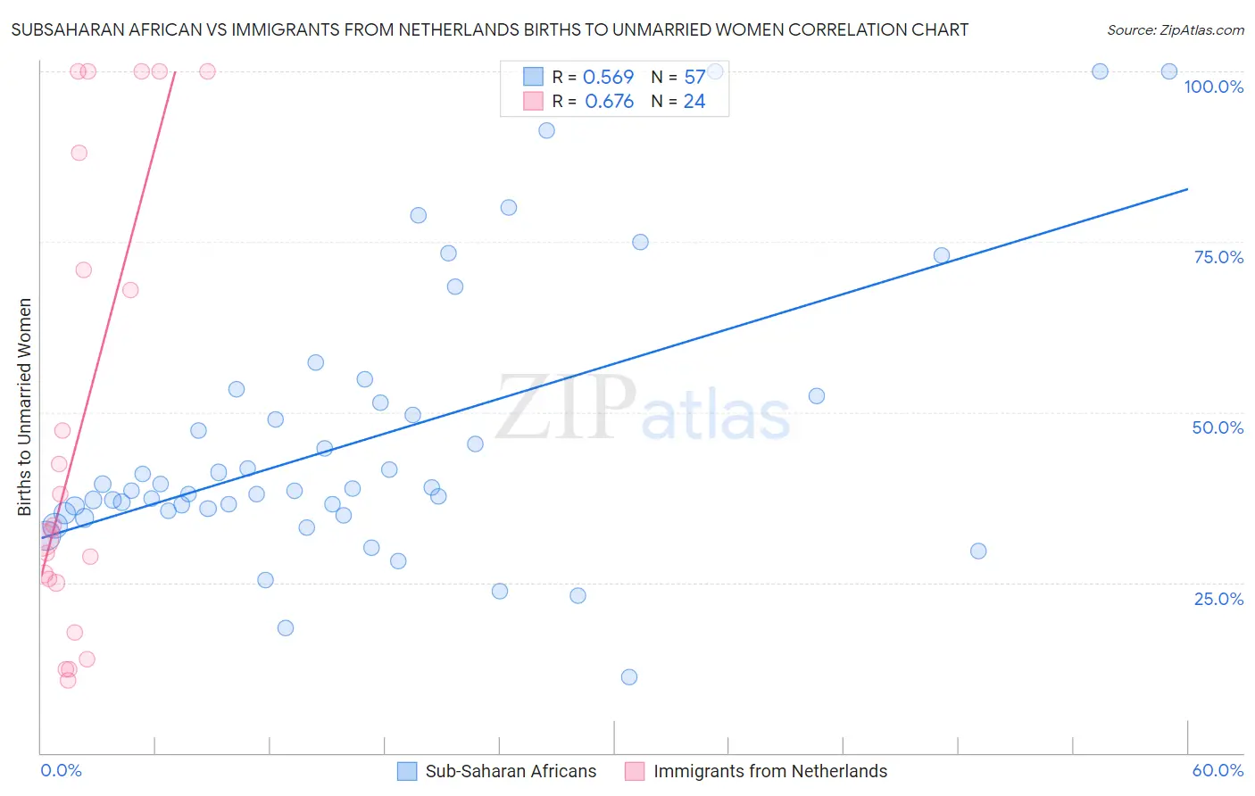 Subsaharan African vs Immigrants from Netherlands Births to Unmarried Women