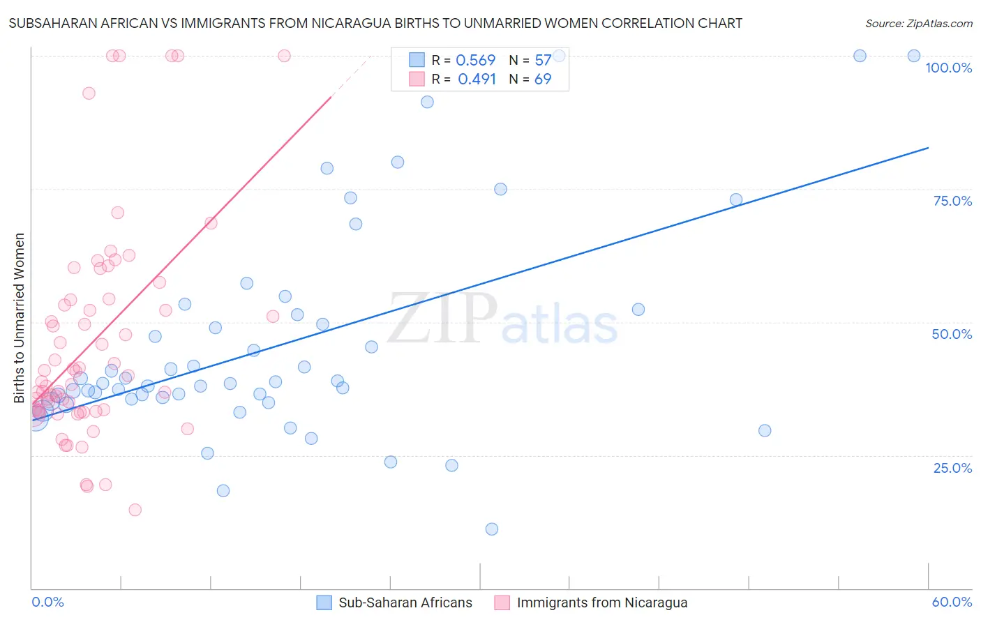 Subsaharan African vs Immigrants from Nicaragua Births to Unmarried Women