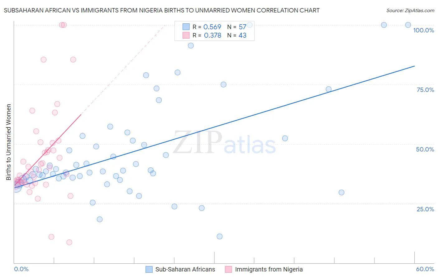 Subsaharan African vs Immigrants from Nigeria Births to Unmarried Women