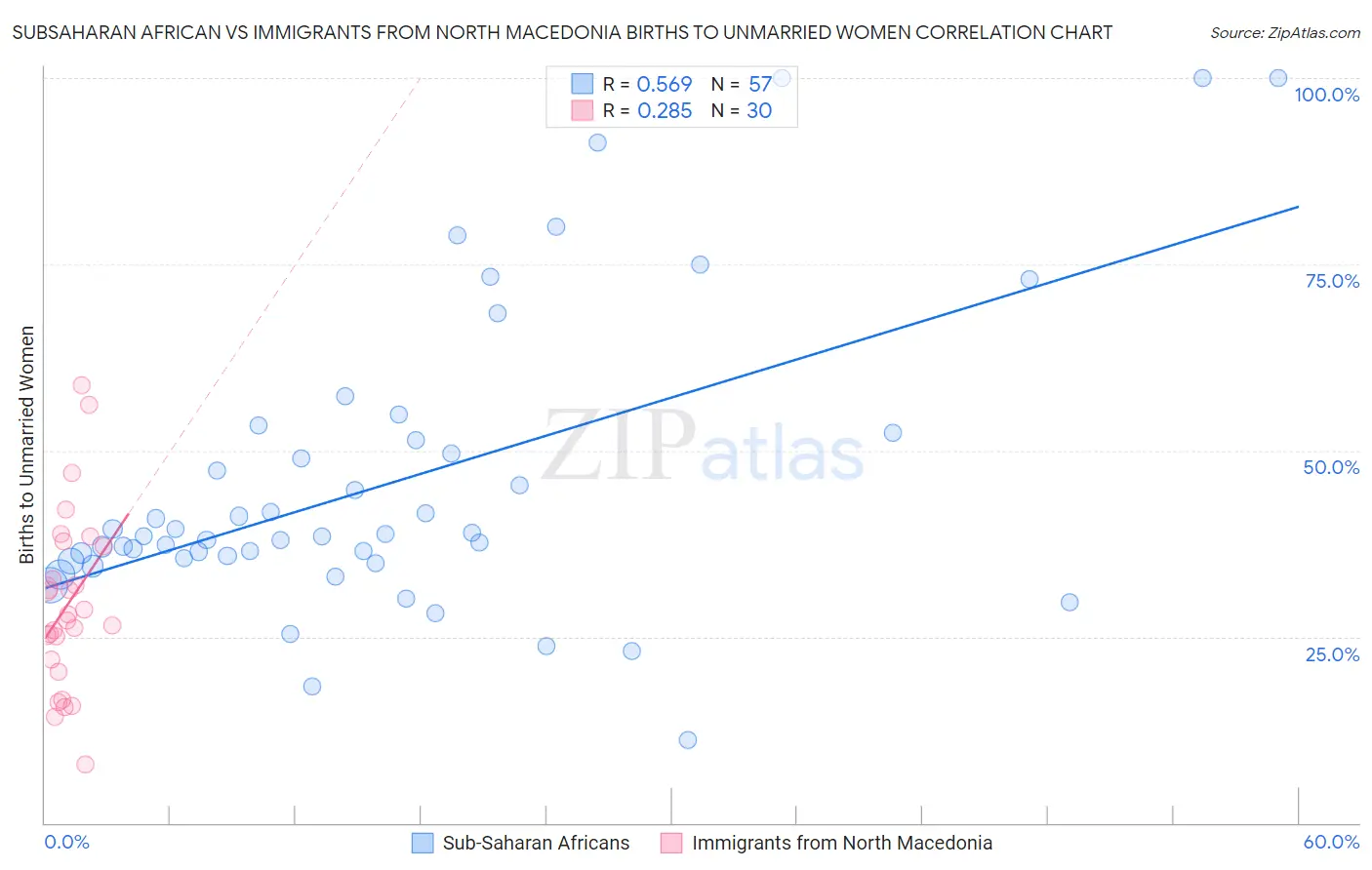 Subsaharan African vs Immigrants from North Macedonia Births to Unmarried Women