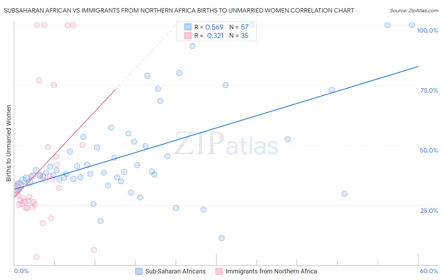 Subsaharan African vs Immigrants from Northern Africa Births to Unmarried Women