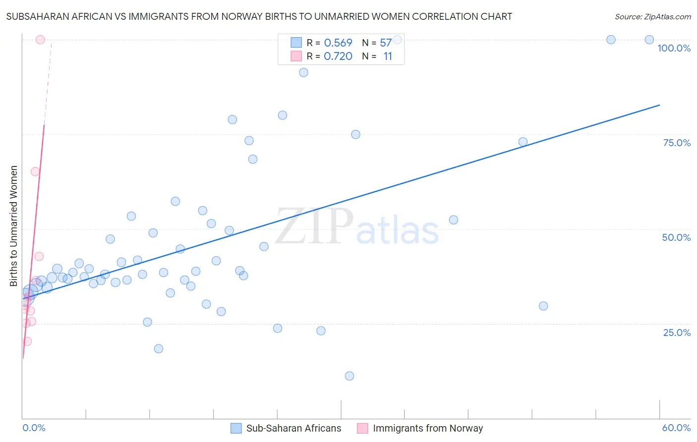 Subsaharan African vs Immigrants from Norway Births to Unmarried Women