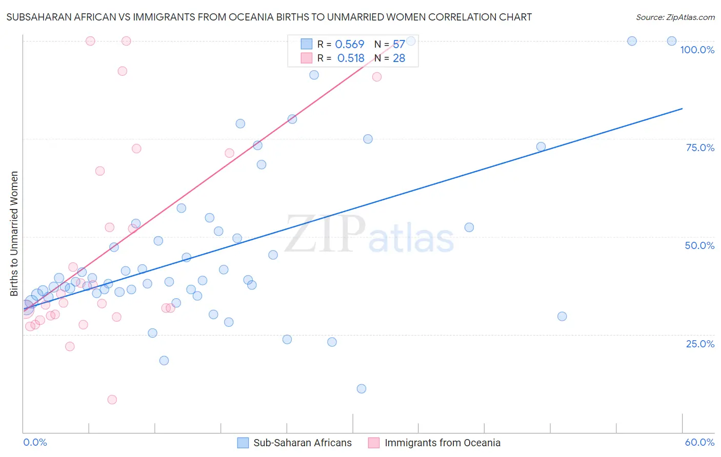 Subsaharan African vs Immigrants from Oceania Births to Unmarried Women