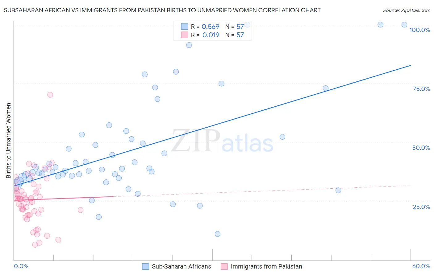 Subsaharan African vs Immigrants from Pakistan Births to Unmarried Women