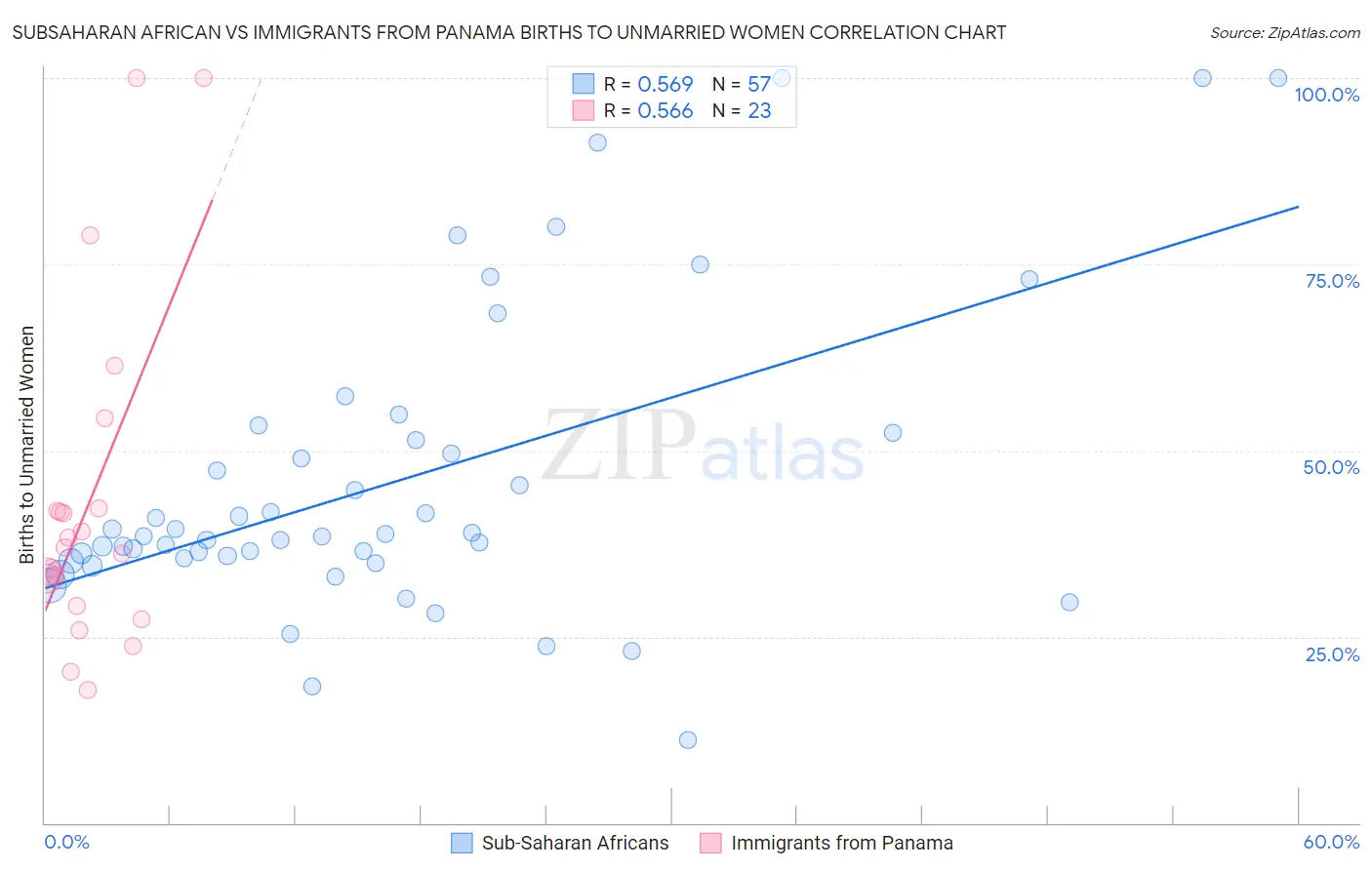 Subsaharan African vs Immigrants from Panama Births to Unmarried Women