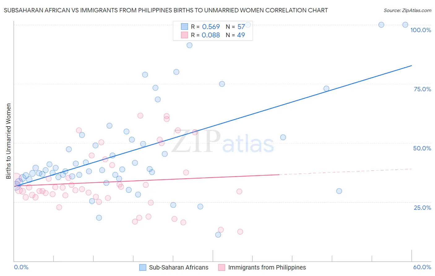 Subsaharan African vs Immigrants from Philippines Births to Unmarried Women