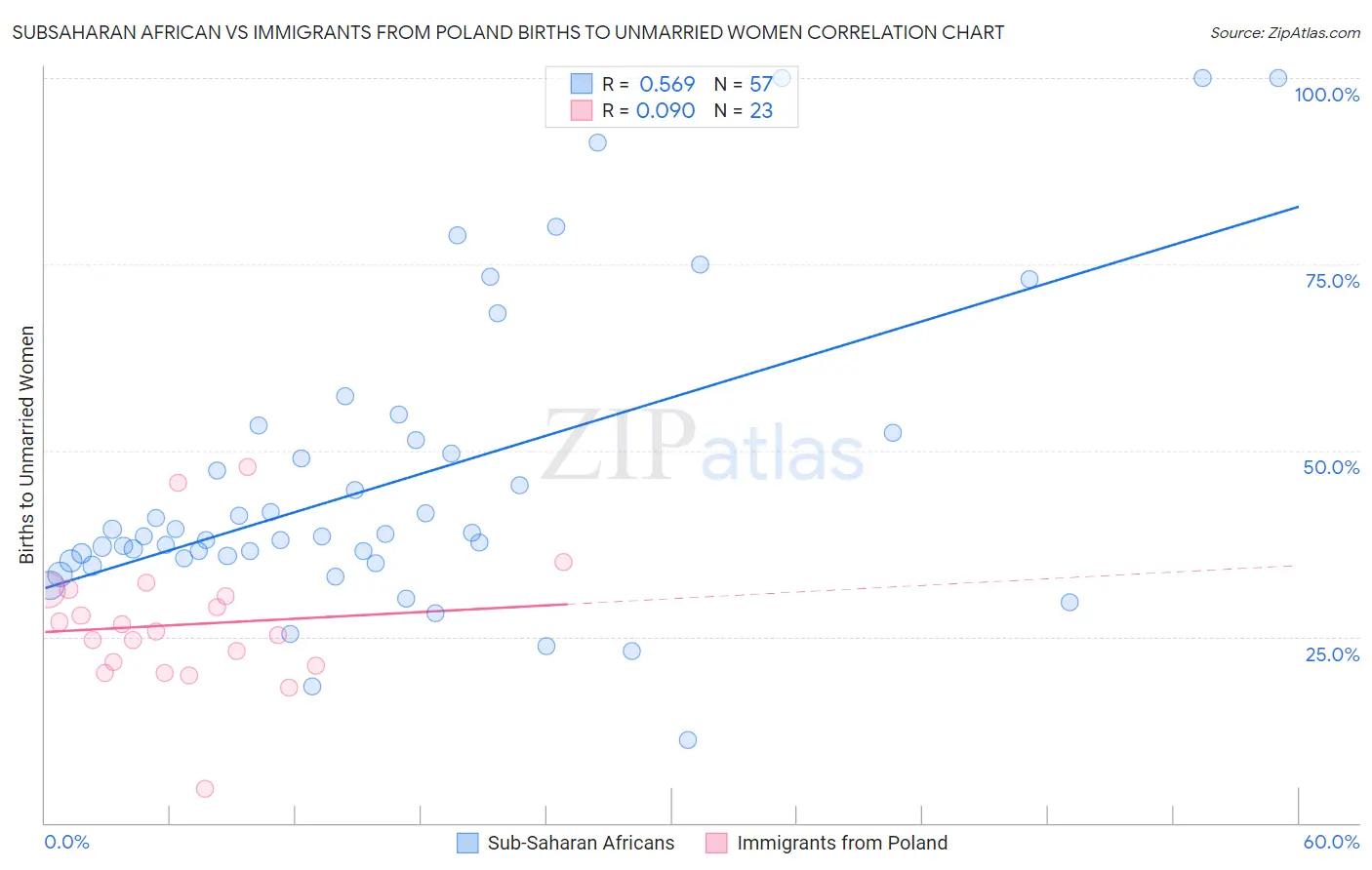 Subsaharan African vs Immigrants from Poland Births to Unmarried Women