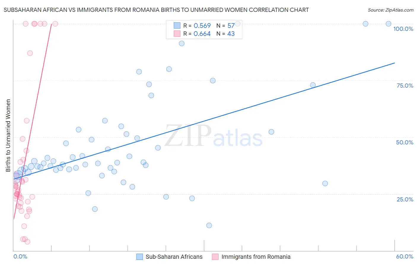 Subsaharan African vs Immigrants from Romania Births to Unmarried Women