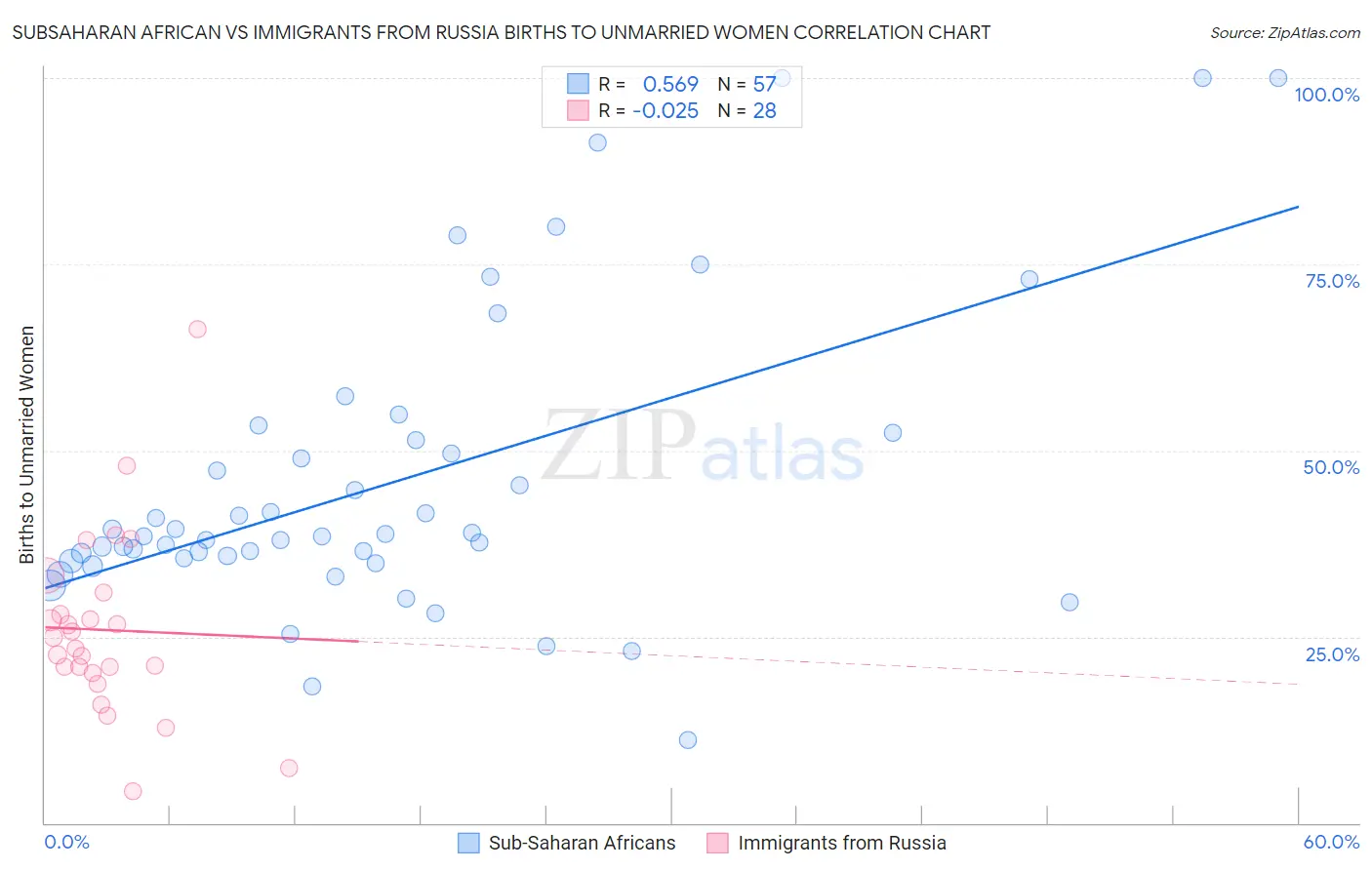 Subsaharan African vs Immigrants from Russia Births to Unmarried Women