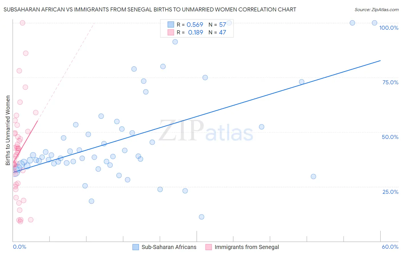 Subsaharan African vs Immigrants from Senegal Births to Unmarried Women