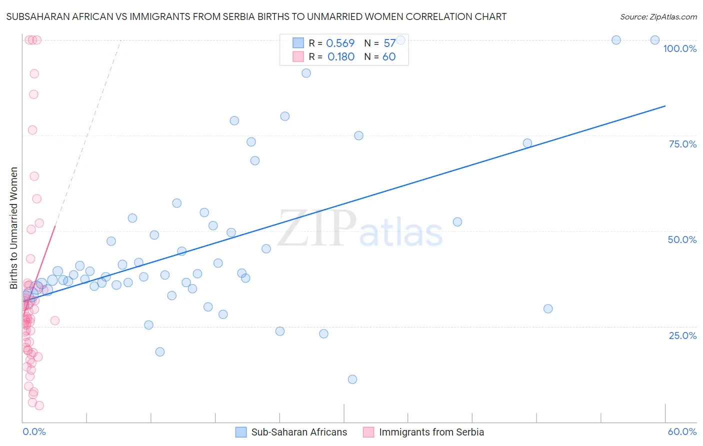 Subsaharan African vs Immigrants from Serbia Births to Unmarried Women