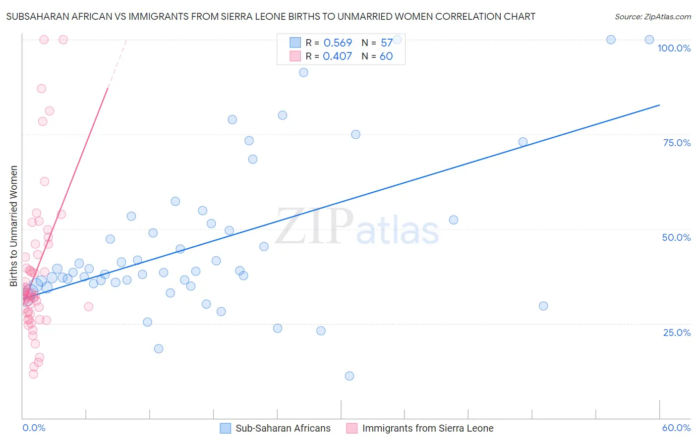 Subsaharan African vs Immigrants from Sierra Leone Births to Unmarried Women