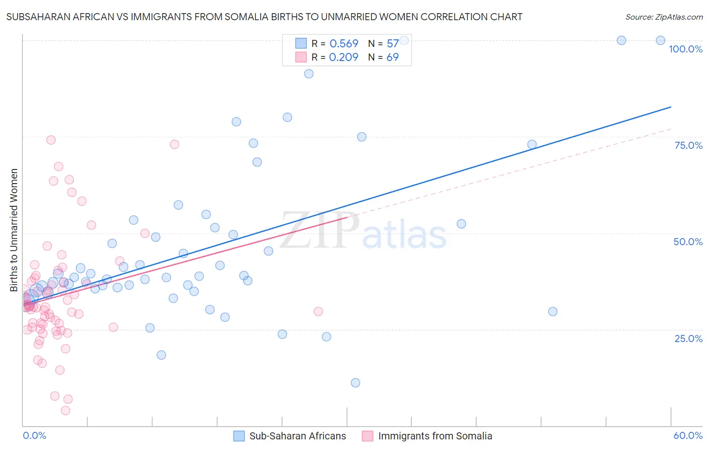 Subsaharan African vs Immigrants from Somalia Births to Unmarried Women