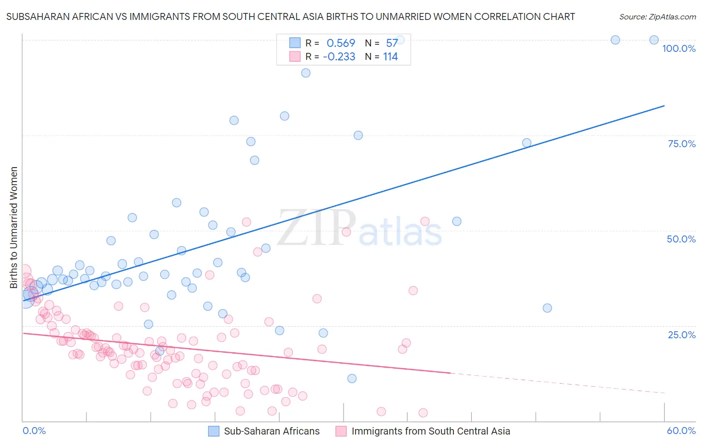 Subsaharan African vs Immigrants from South Central Asia Births to Unmarried Women