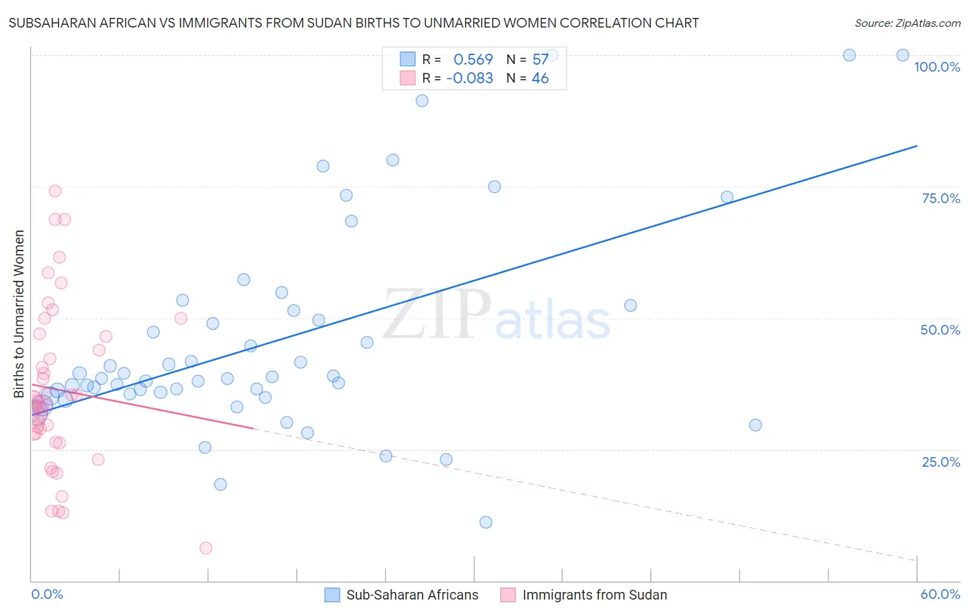 Subsaharan African vs Immigrants from Sudan Births to Unmarried Women