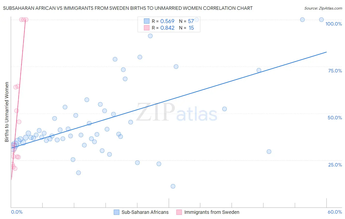 Subsaharan African vs Immigrants from Sweden Births to Unmarried Women