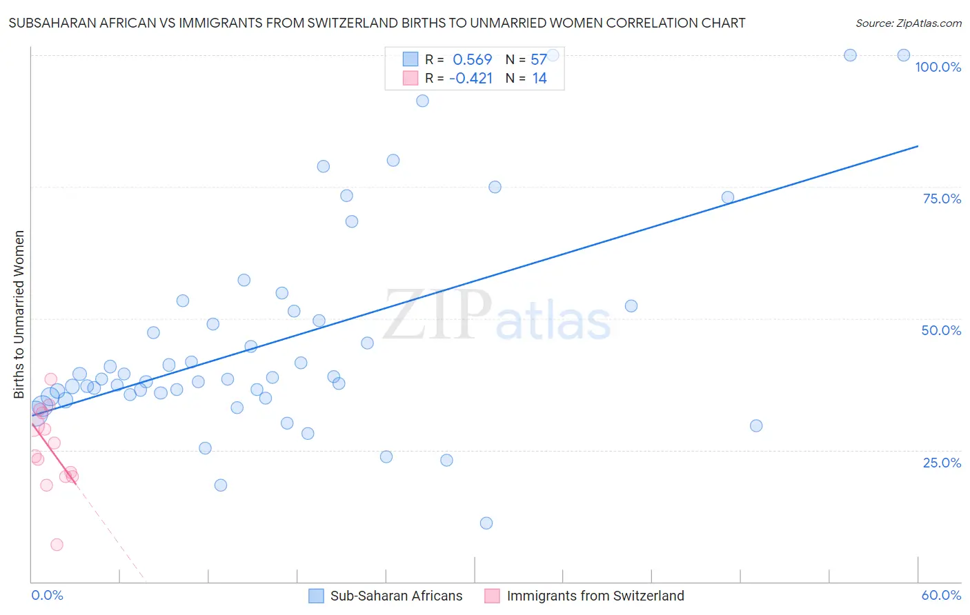 Subsaharan African vs Immigrants from Switzerland Births to Unmarried Women
